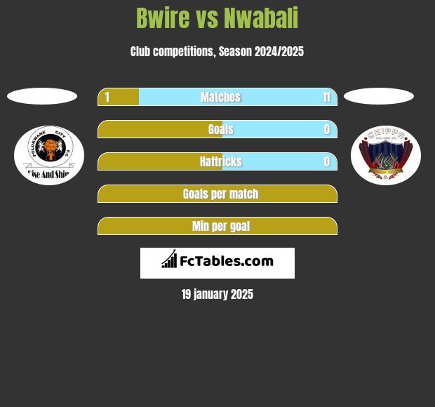 Bwire vs Nwabali h2h player stats