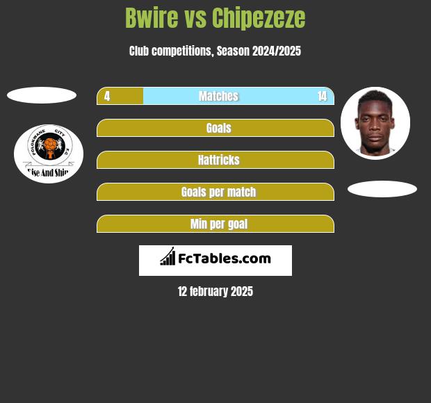 Bwire vs Chipezeze h2h player stats