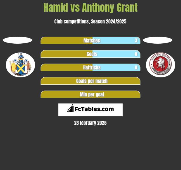 Hamid vs Anthony Grant h2h player stats