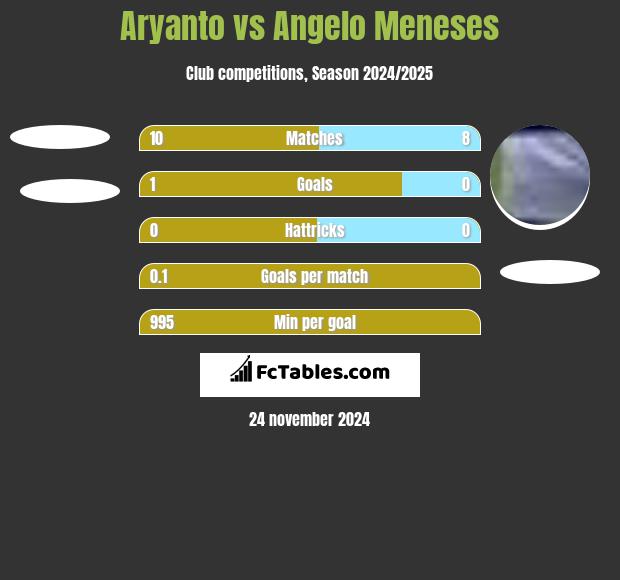 Aryanto vs Angelo Meneses h2h player stats