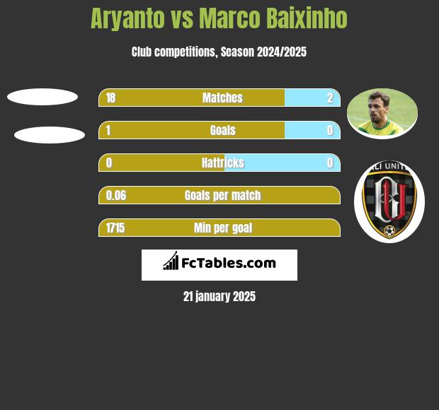 Aryanto vs Marco Baixinho h2h player stats