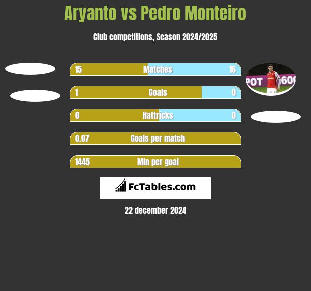 Aryanto vs Pedro Monteiro h2h player stats