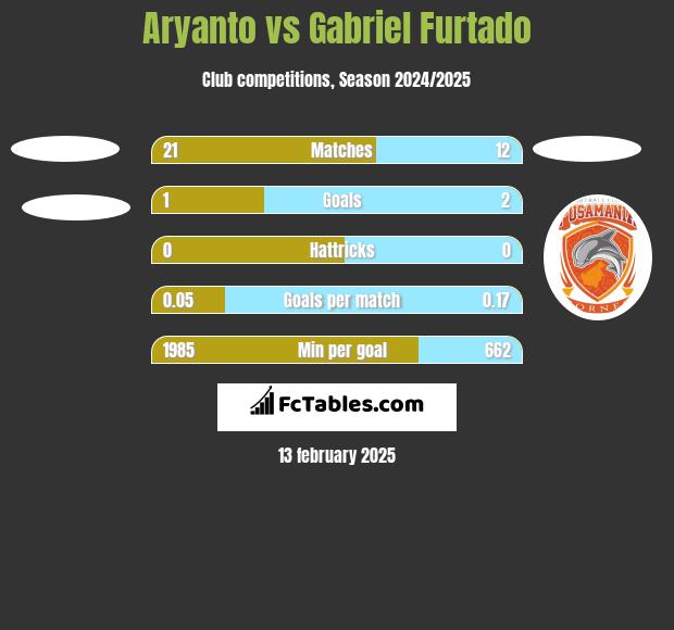 Aryanto vs Gabriel Furtado h2h player stats