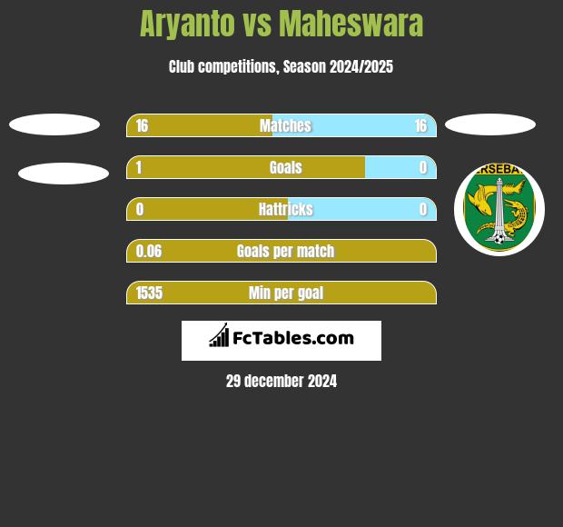 Aryanto vs Maheswara h2h player stats