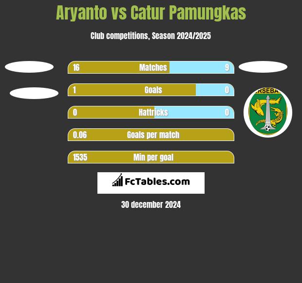 Aryanto vs Catur Pamungkas h2h player stats