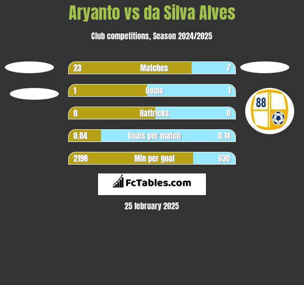 Aryanto vs da Silva Alves h2h player stats