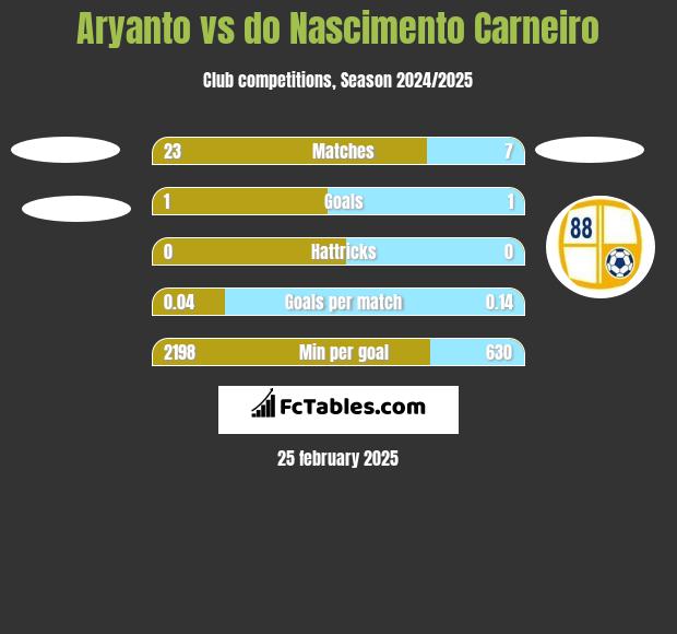 Aryanto vs do Nascimento Carneiro h2h player stats