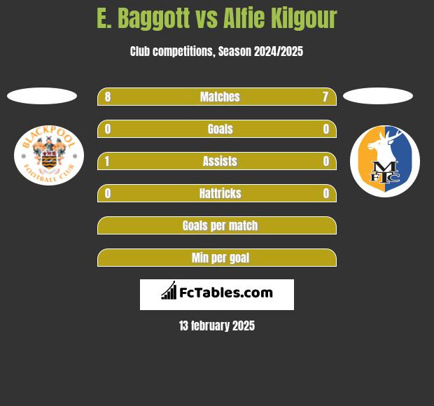 E. Baggott vs Alfie Kilgour h2h player stats