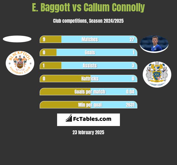 E. Baggott vs Callum Connolly h2h player stats