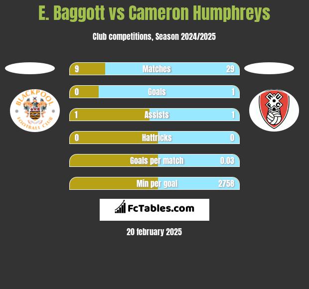 E. Baggott vs Cameron Humphreys h2h player stats