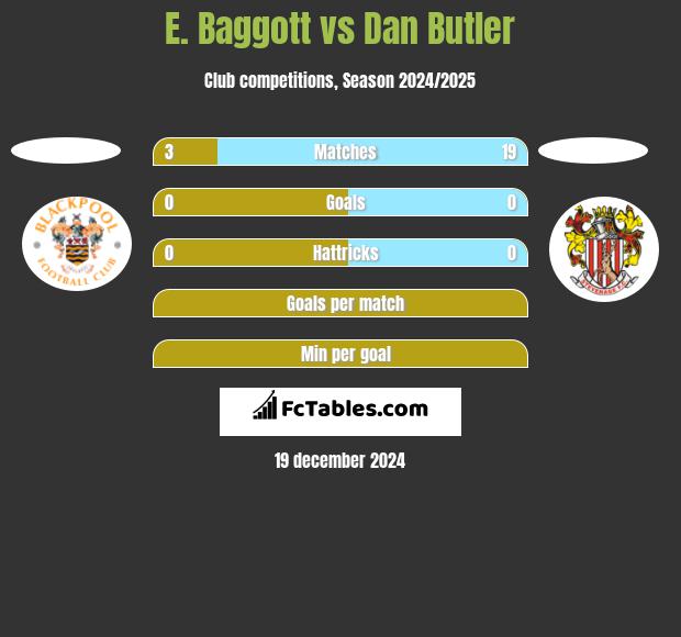 E. Baggott vs Dan Butler h2h player stats