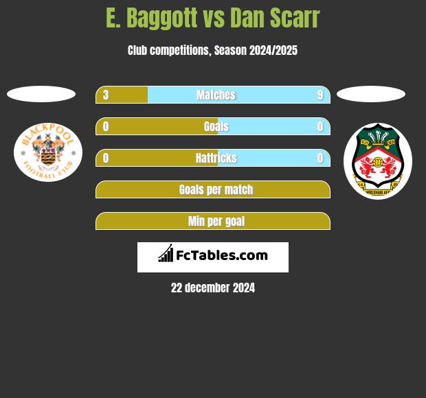 E. Baggott vs Dan Scarr h2h player stats