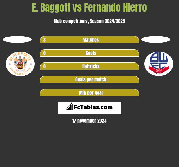 E. Baggott vs Fernando Hierro h2h player stats