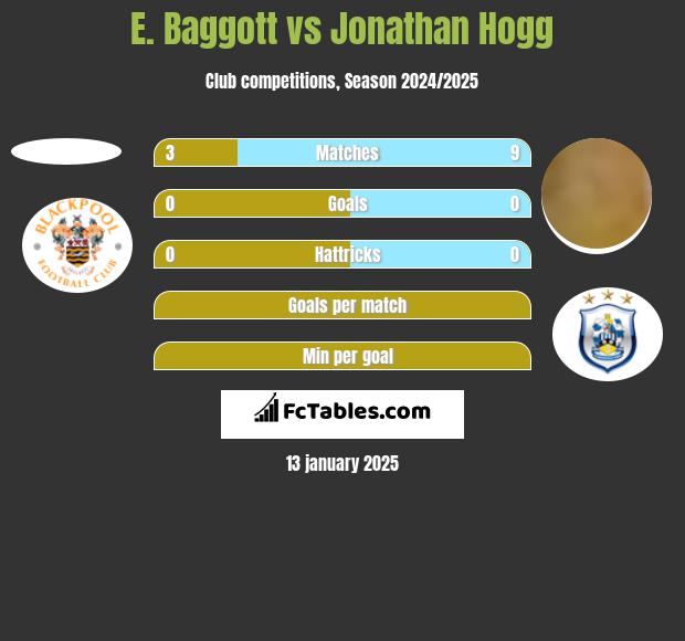 E. Baggott vs Jonathan Hogg h2h player stats