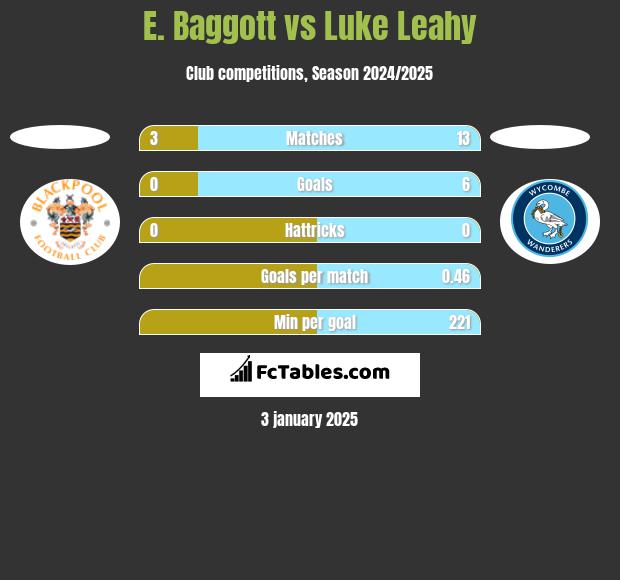 E. Baggott vs Luke Leahy h2h player stats