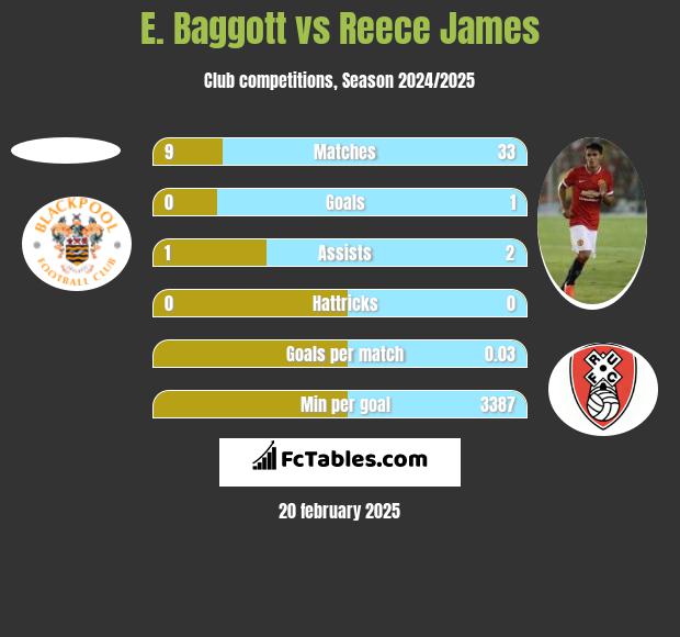 E. Baggott vs Reece James h2h player stats