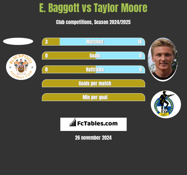 E. Baggott vs Taylor Moore h2h player stats