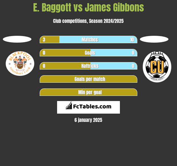 E. Baggott vs James Gibbons h2h player stats