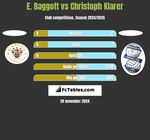 E. Baggott vs Christoph Klarer h2h player stats