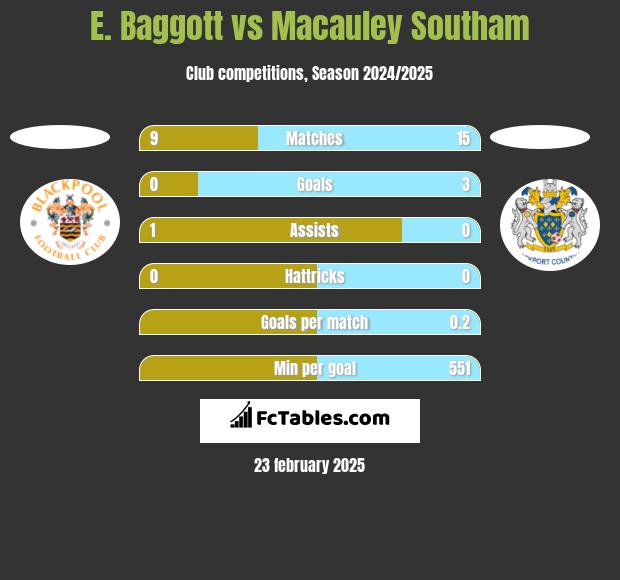 E. Baggott vs Macauley Southam h2h player stats