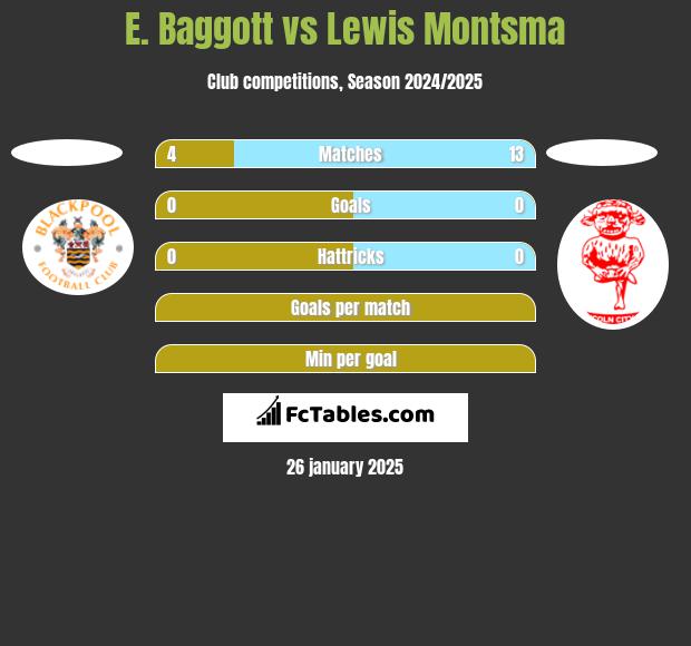 E. Baggott vs Lewis Montsma h2h player stats