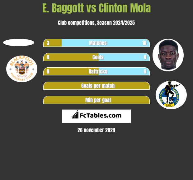 E. Baggott vs Clinton Mola h2h player stats