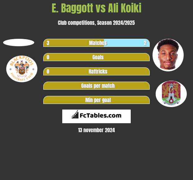 E. Baggott vs Ali Koiki h2h player stats