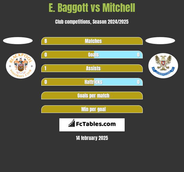 E. Baggott vs Mitchell h2h player stats