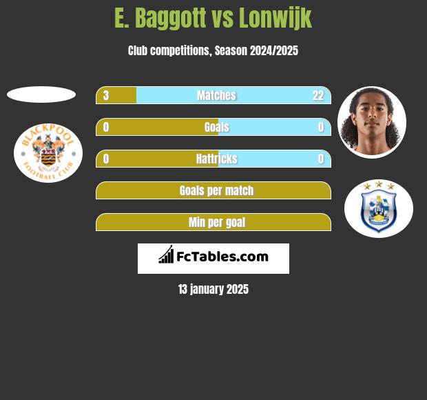 E. Baggott vs Lonwijk h2h player stats