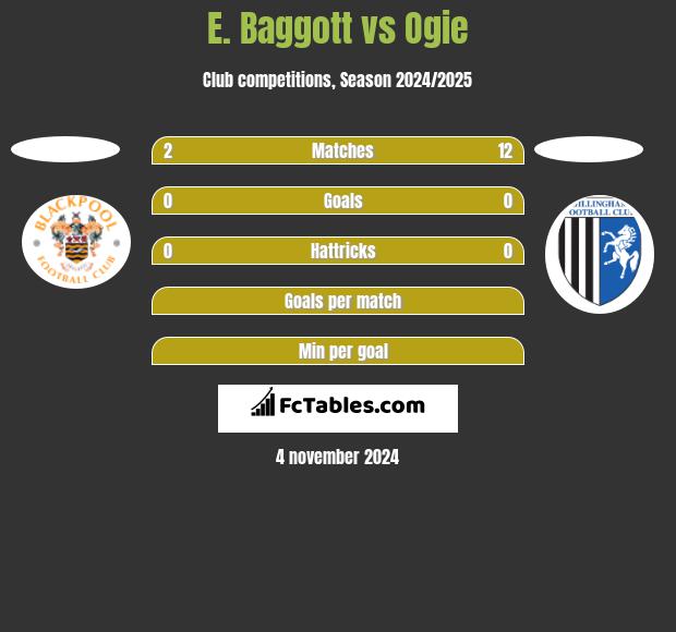 E. Baggott vs Ogie h2h player stats