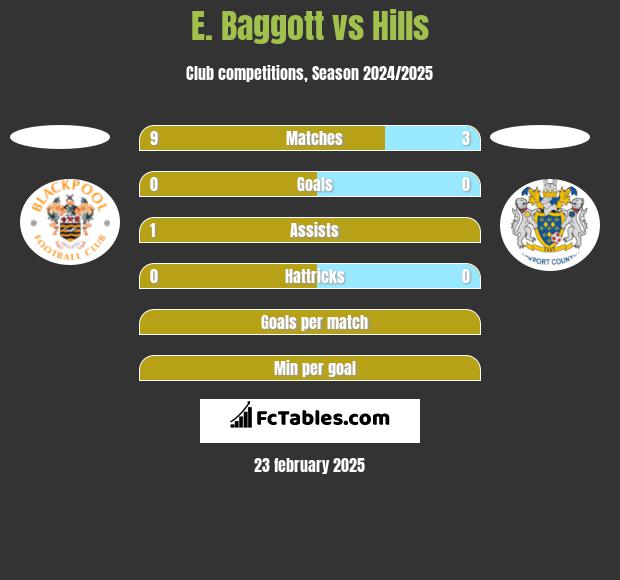 E. Baggott vs Hills h2h player stats