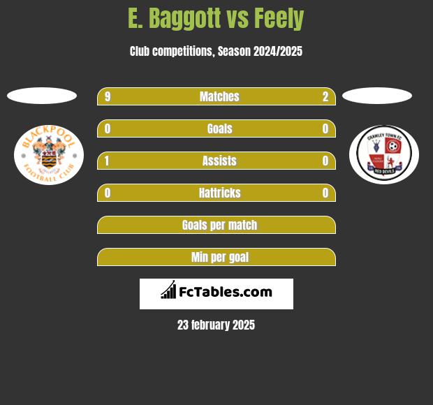 E. Baggott vs Feely h2h player stats