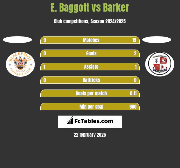 E. Baggott vs Barker h2h player stats