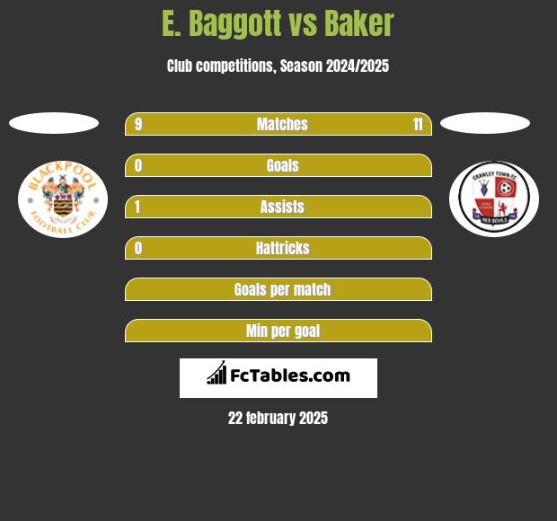 E. Baggott vs Baker h2h player stats