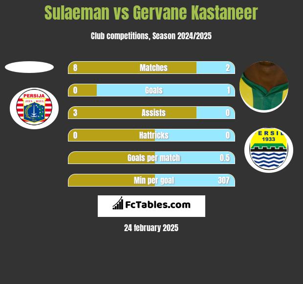 Sulaeman vs Gervane Kastaneer h2h player stats