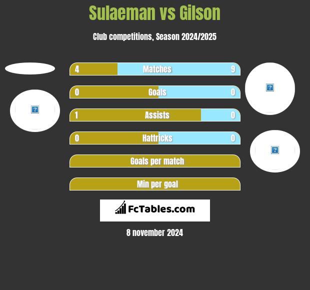 Sulaeman vs Gilson h2h player stats