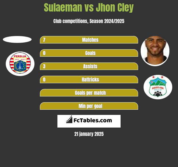 Sulaeman vs Jhon Cley h2h player stats