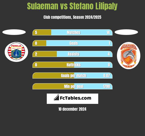 Sulaeman vs Stefano Lilipaly h2h player stats