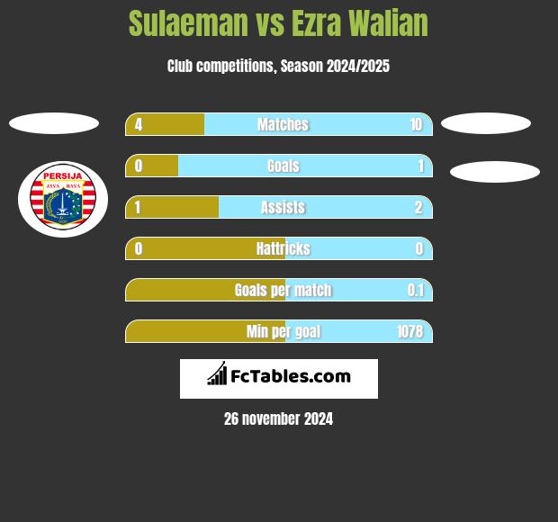 Sulaeman vs Ezra Walian h2h player stats