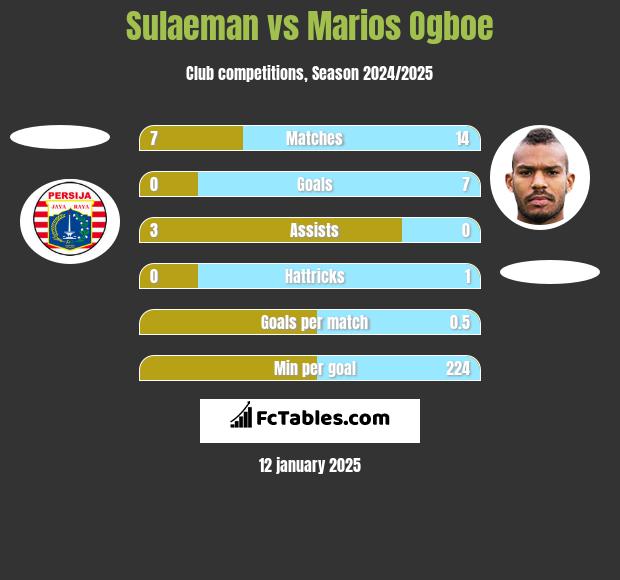 Sulaeman vs Marios Ogboe h2h player stats