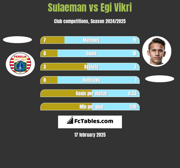 Sulaeman vs Egi Vikri h2h player stats