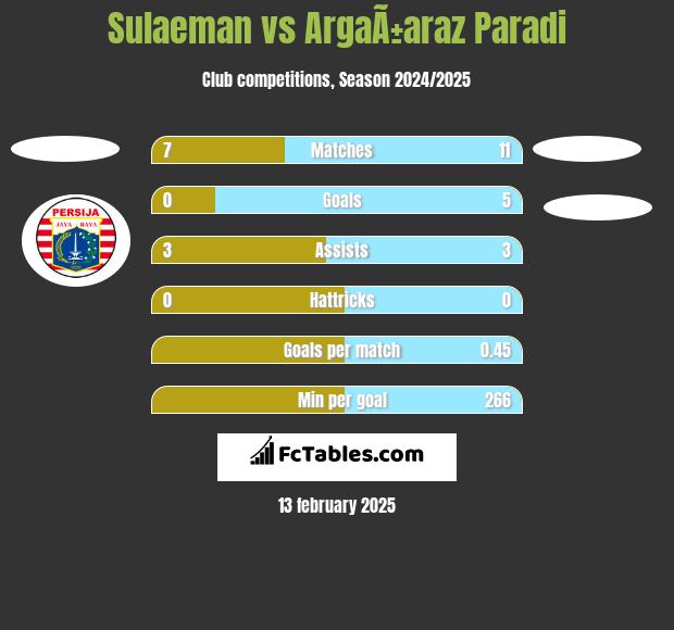 Sulaeman vs ArgaÃ±araz Paradi h2h player stats