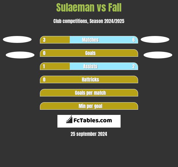 Sulaeman vs Fall h2h player stats