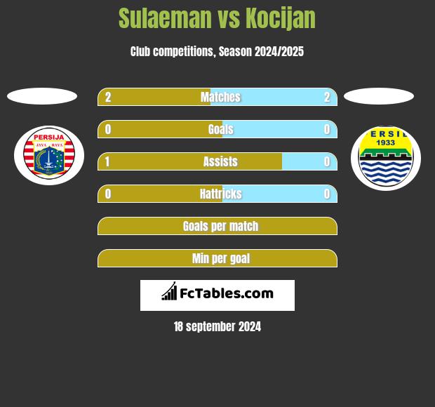 Sulaeman vs Kocijan h2h player stats