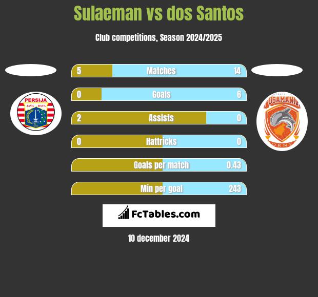 Sulaeman vs dos Santos h2h player stats