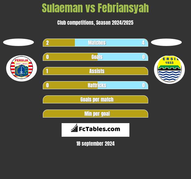 Sulaeman vs Febriansyah h2h player stats