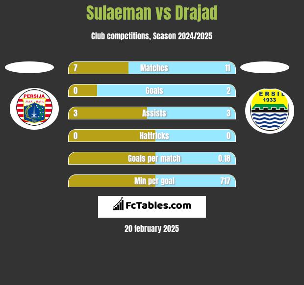 Sulaeman vs Drajad h2h player stats