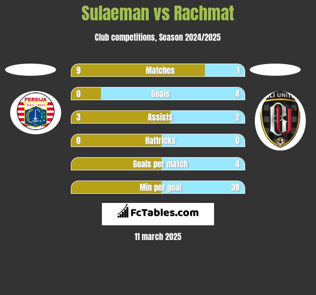 Sulaeman vs Rachmat h2h player stats