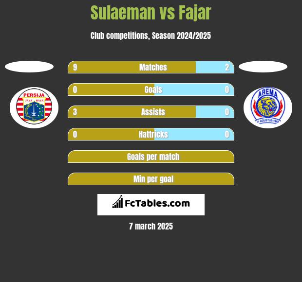 Sulaeman vs Fajar h2h player stats