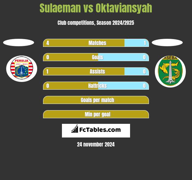 Sulaeman vs Oktaviansyah h2h player stats